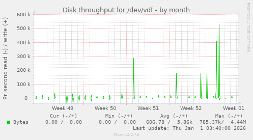 Disk throughput for /dev/vdf