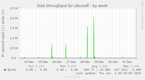 Disk throughput for /dev/vdf