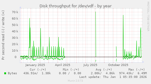 Disk throughput for /dev/vdf