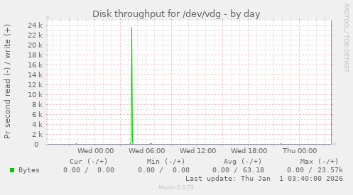 Disk throughput for /dev/vdg