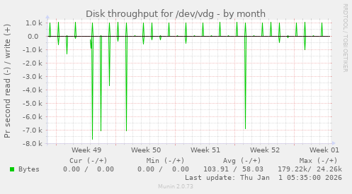 Disk throughput for /dev/vdg