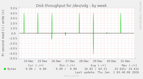 Disk throughput for /dev/vdg