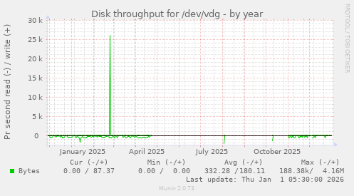 Disk throughput for /dev/vdg