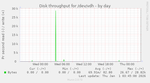 Disk throughput for /dev/vdh