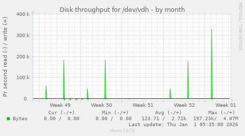 Disk throughput for /dev/vdh