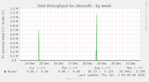 Disk throughput for /dev/vdh