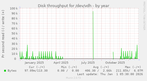 Disk throughput for /dev/vdh