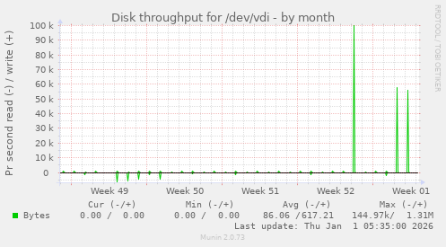 Disk throughput for /dev/vdi