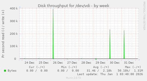 Disk throughput for /dev/vdi