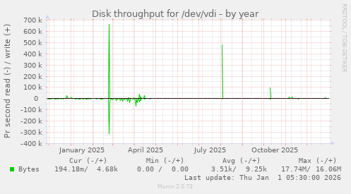 Disk throughput for /dev/vdi