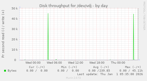 Disk throughput for /dev/vdj