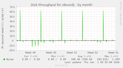 Disk throughput for /dev/vdj