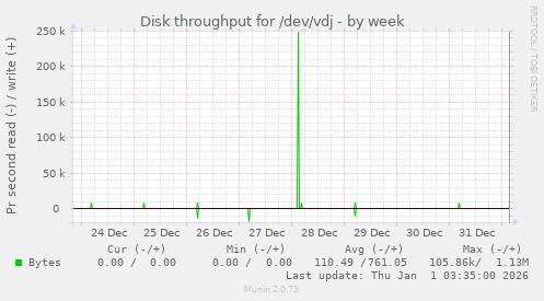 Disk throughput for /dev/vdj