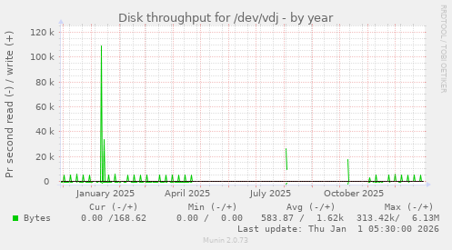 Disk throughput for /dev/vdj
