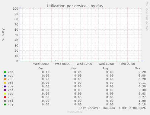 Utilization per device