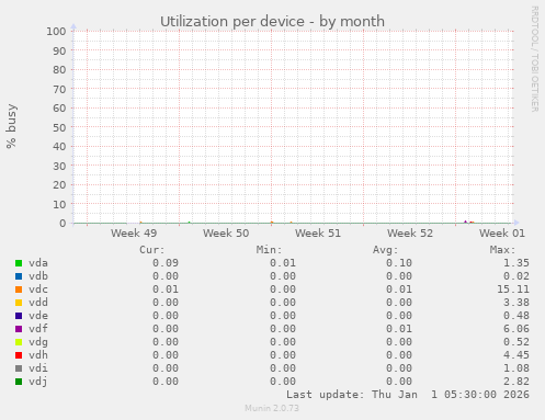 Utilization per device