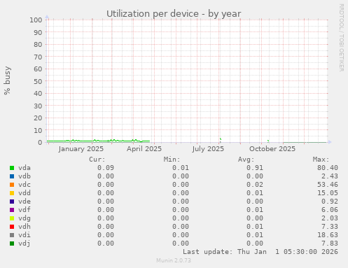 Utilization per device