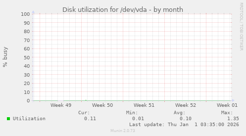 Disk utilization for /dev/vda