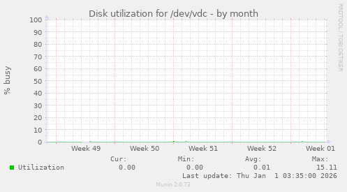 Disk utilization for /dev/vdc