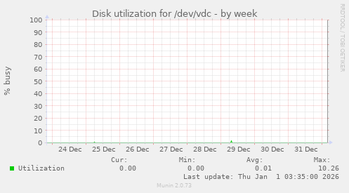 Disk utilization for /dev/vdc