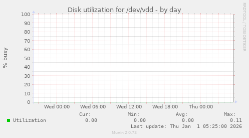 Disk utilization for /dev/vdd