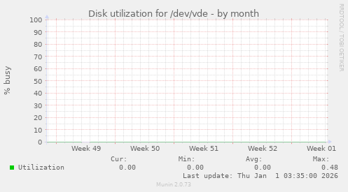 Disk utilization for /dev/vde