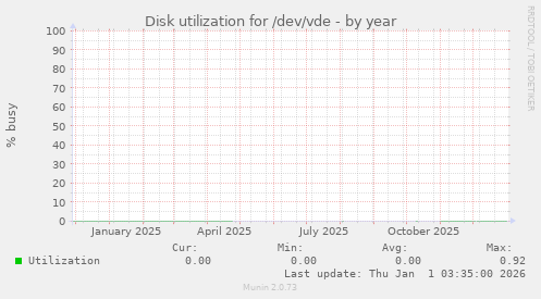 Disk utilization for /dev/vde