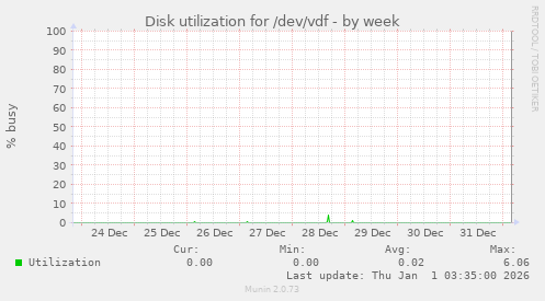 Disk utilization for /dev/vdf