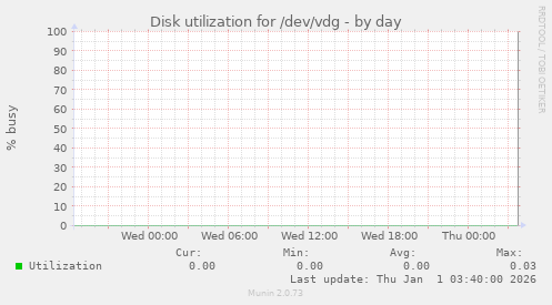 Disk utilization for /dev/vdg