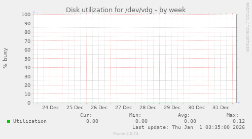 Disk utilization for /dev/vdg