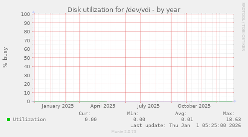 Disk utilization for /dev/vdi
