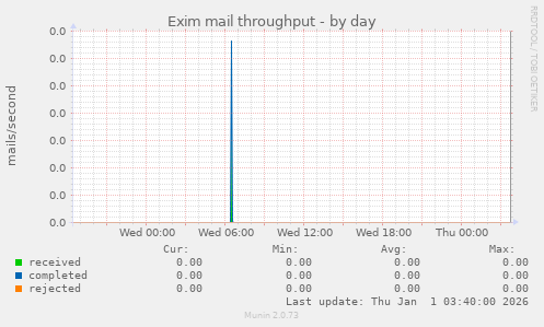 Exim mail throughput