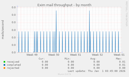 Exim mail throughput