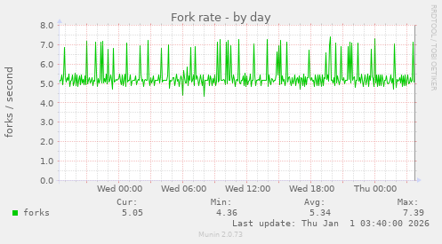 Fork rate