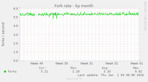 Fork rate