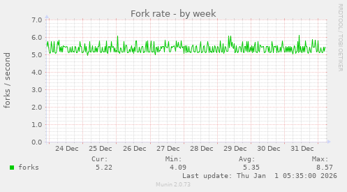 Fork rate