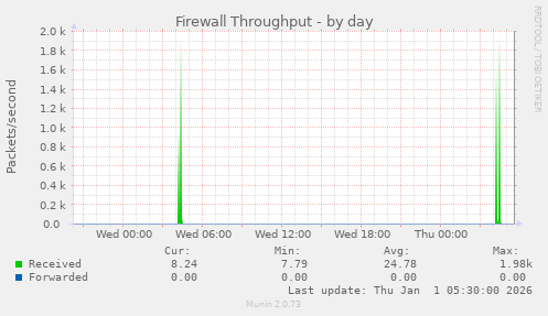 Firewall Throughput