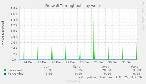 Firewall Throughput