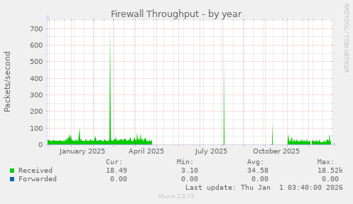 Firewall Throughput