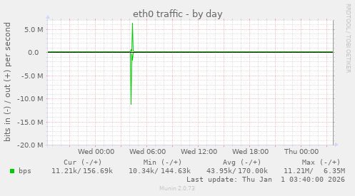 eth0 traffic