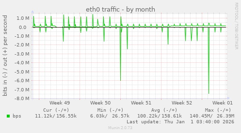 eth0 traffic