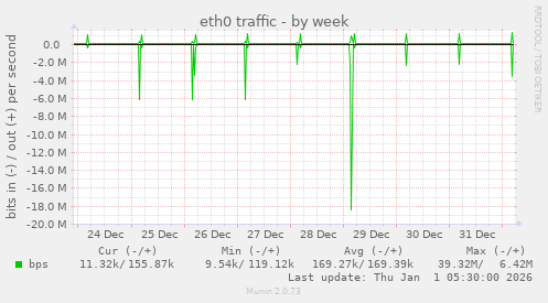 eth0 traffic