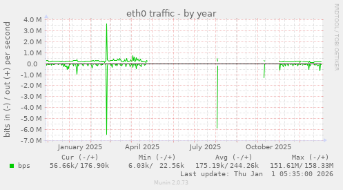 eth0 traffic