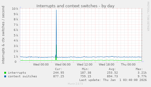 Interrupts and context switches