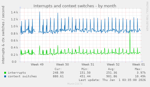 Interrupts and context switches