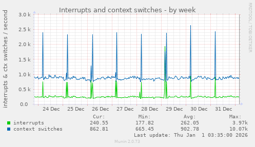 Interrupts and context switches