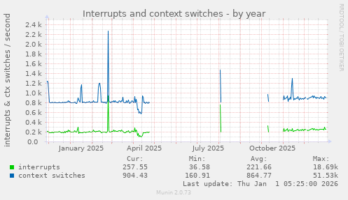 Interrupts and context switches