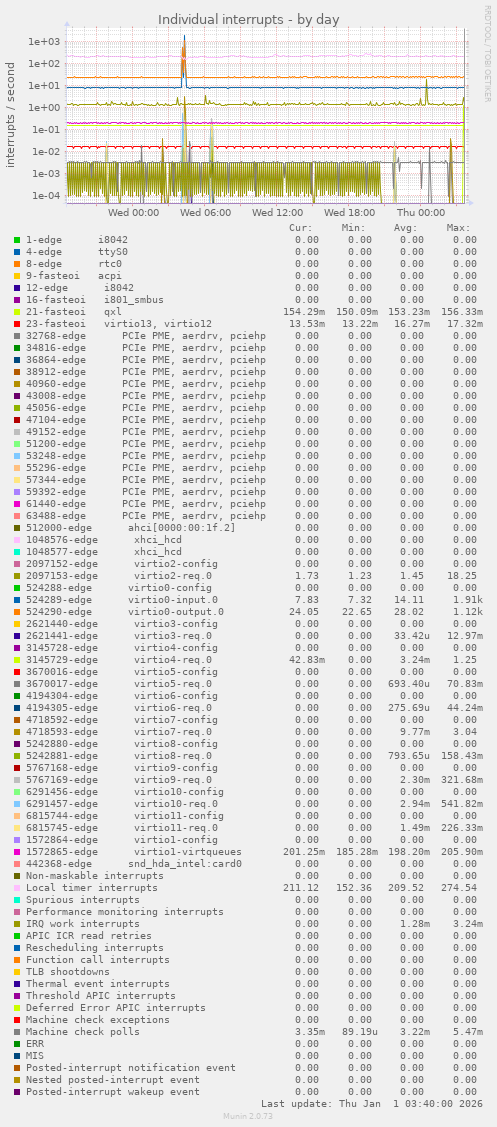 Individual interrupts