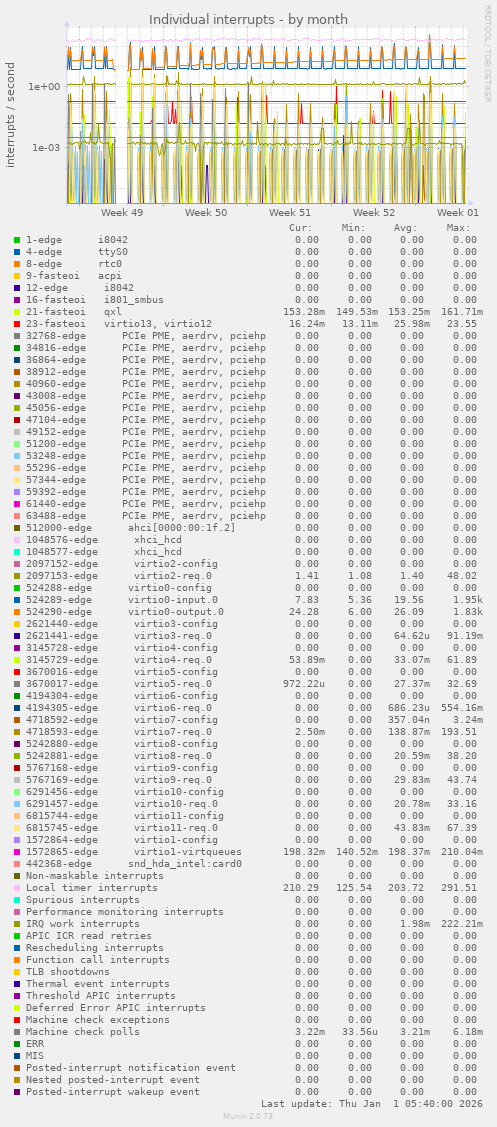 Individual interrupts