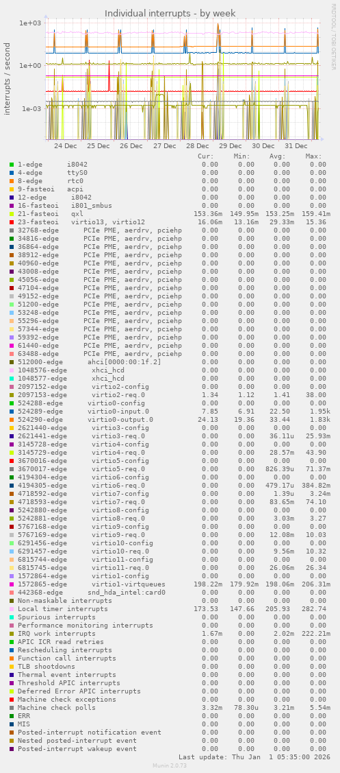 Individual interrupts